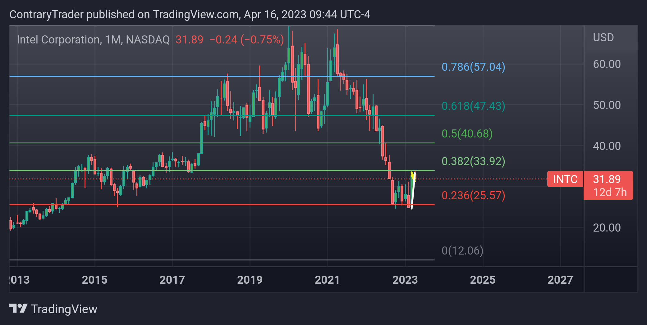 NASDAQ:INTC Chart Image by ContraryTrader