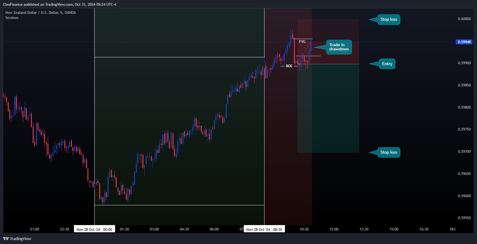 OANDA:NZDUSD Chart Image by CleoFinance