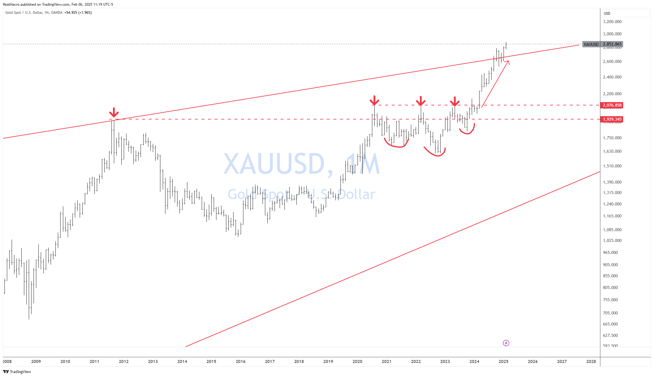 OANDA:XAUUSD Chart Image by RealMacro