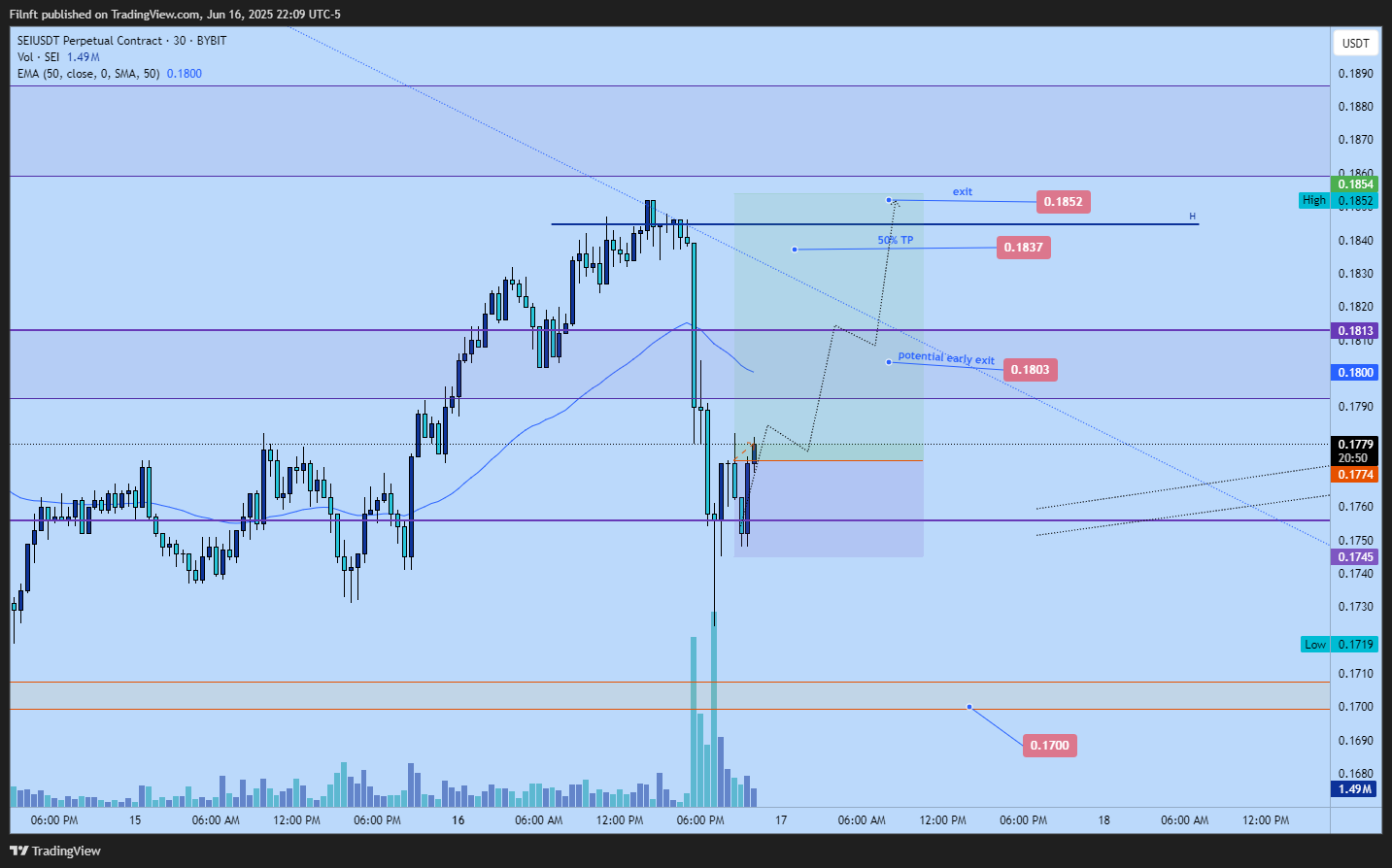 BYBIT:SEIUSDT.P Chart Image by Filnft