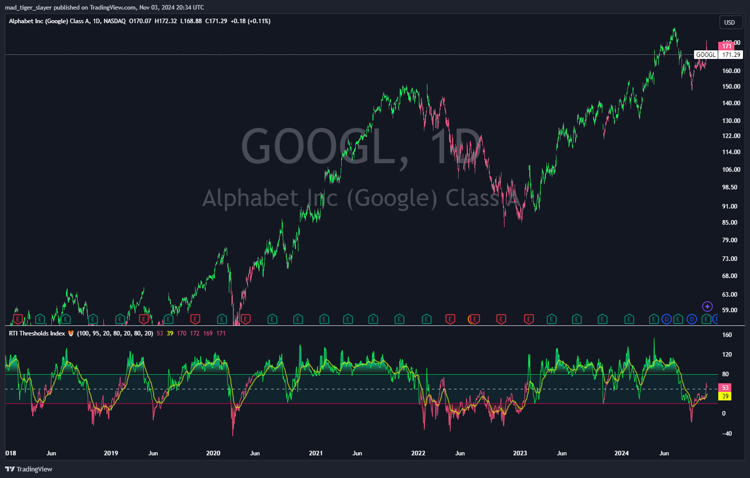 BATS:GOOGL Chart Image by mad_tiger_slayer