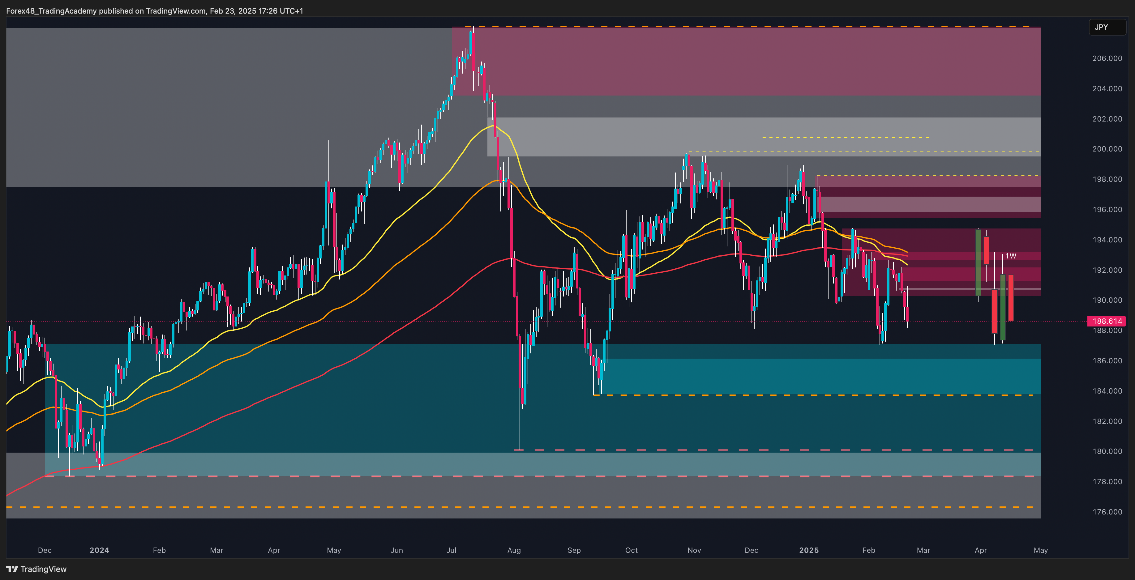 OANDA:GBPJPY Chart Image by EdgeTradingJourney