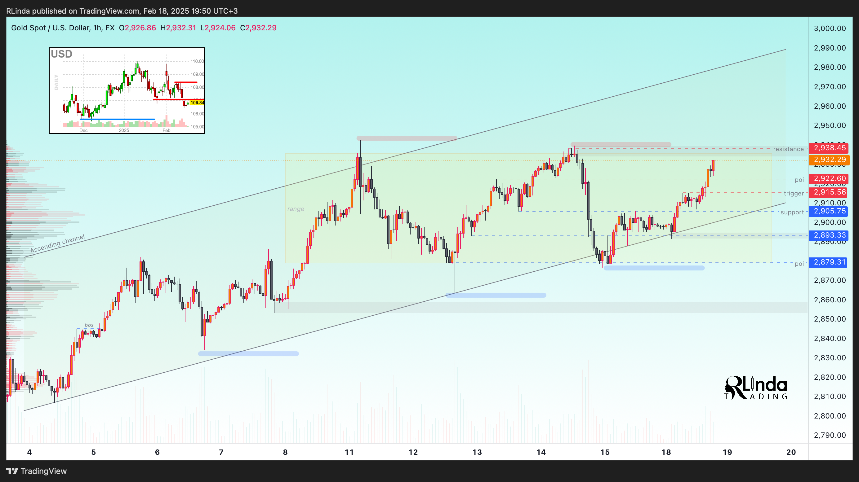 FX:XAUUSD Chart Image by RLinda
