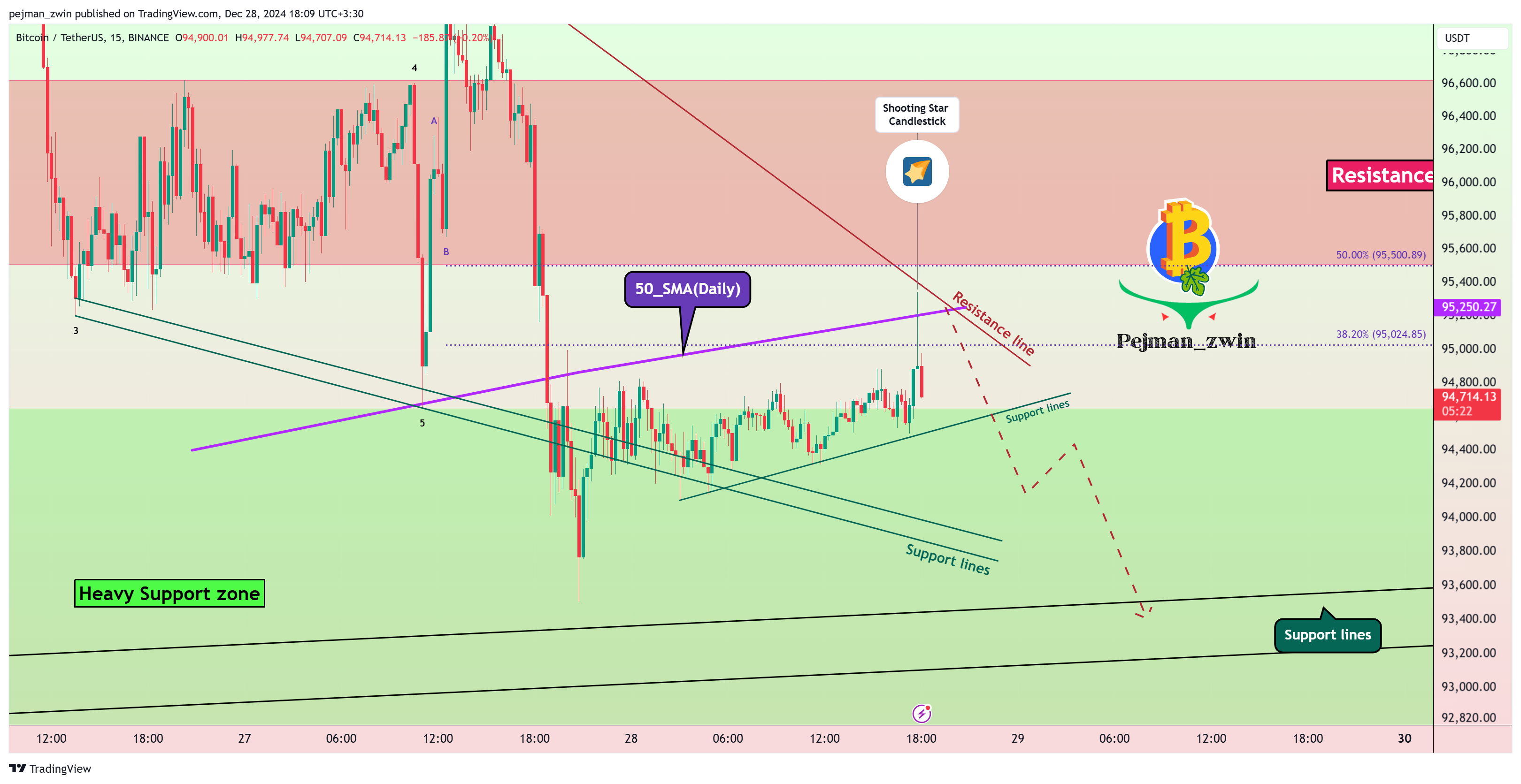 BINANCE:BTCUSDT Chart Image by pejman_zwin