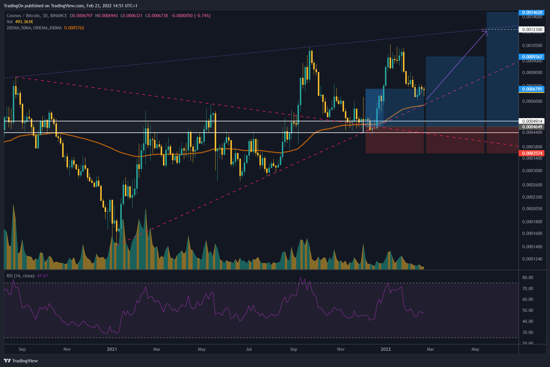 BINANCE:ATOMBTC Chart Image by TradingOn