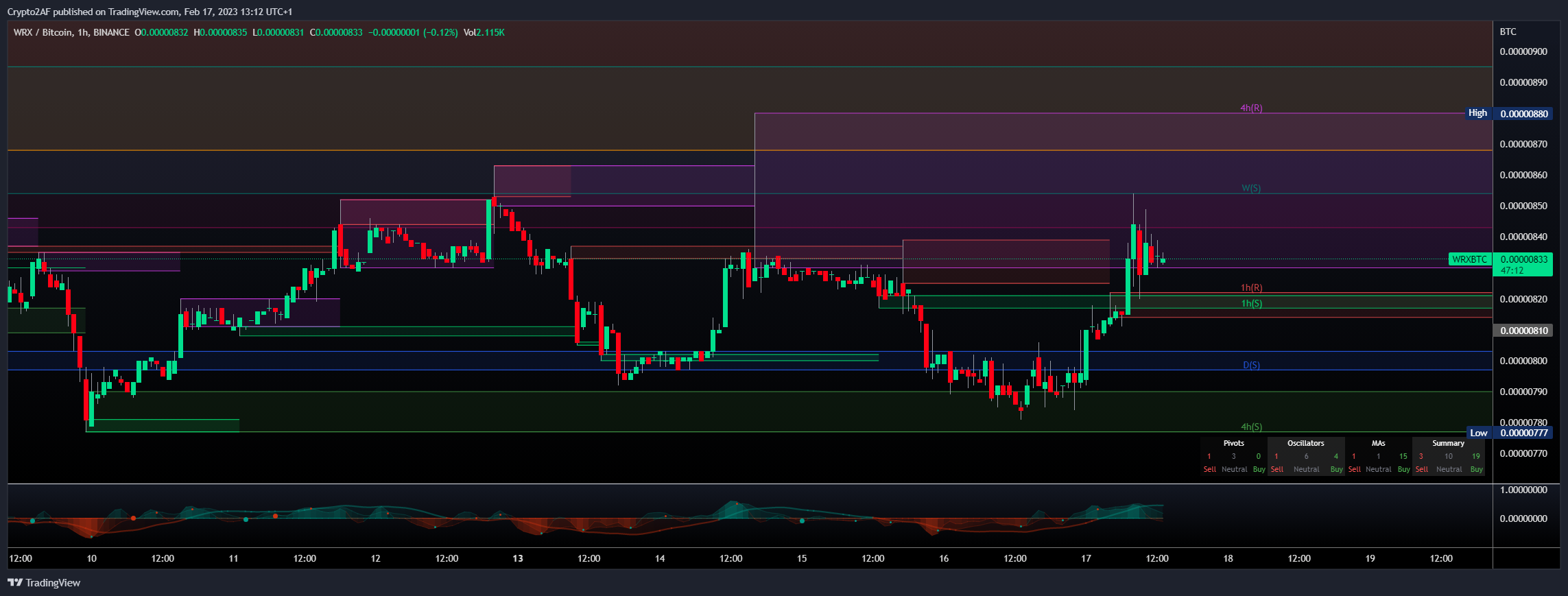 BINANCE:WRXBTC Chart Image by Crypto2AF