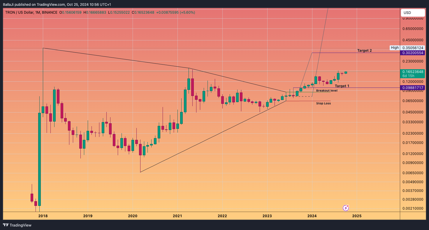BINANCE:TRXUSD Chart Image by BallaJi