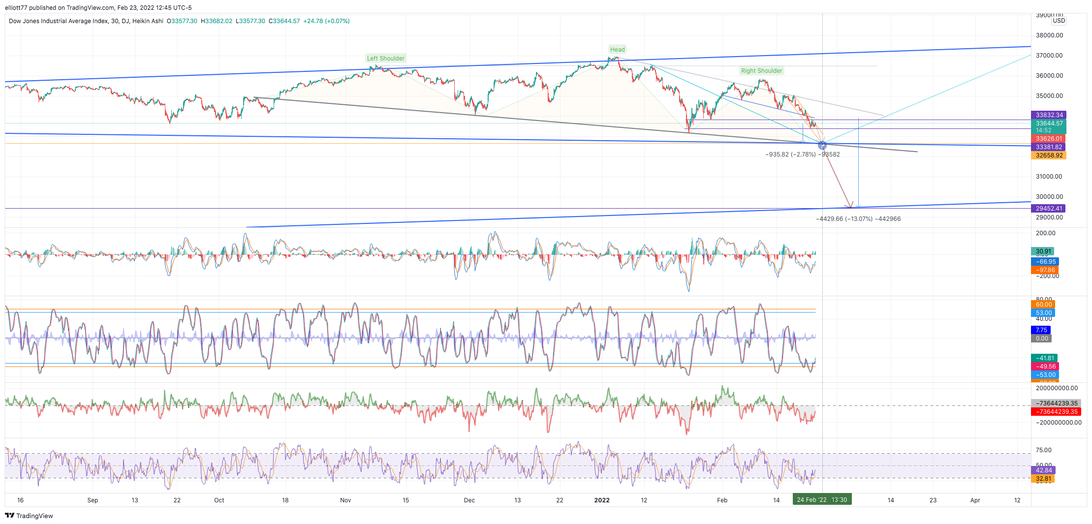 DJ:DJI Chart Image by elliott77