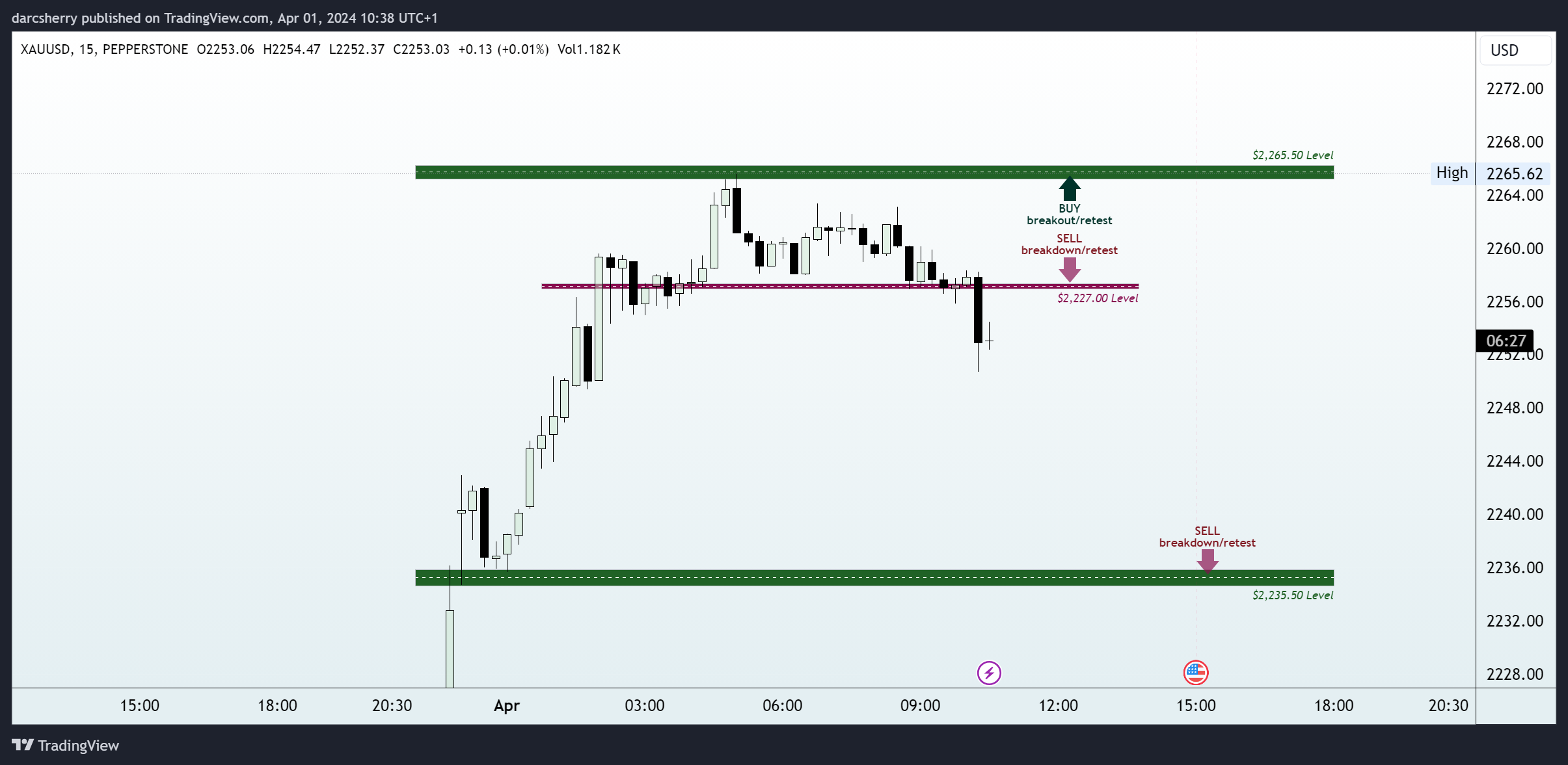 PEPPERSTONE:XAUUSD Chart Image by darcsherry