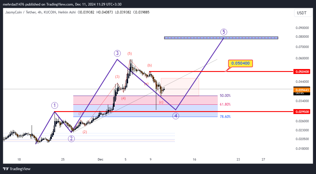 KUCOIN:JASMYUSDT Chart Image by mehrdad1476