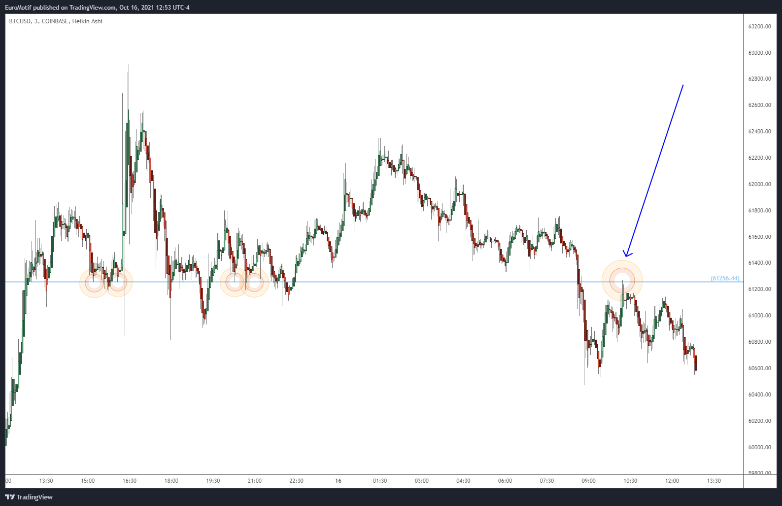 COINBASE:BTCUSD Chart Image by EuroMotif