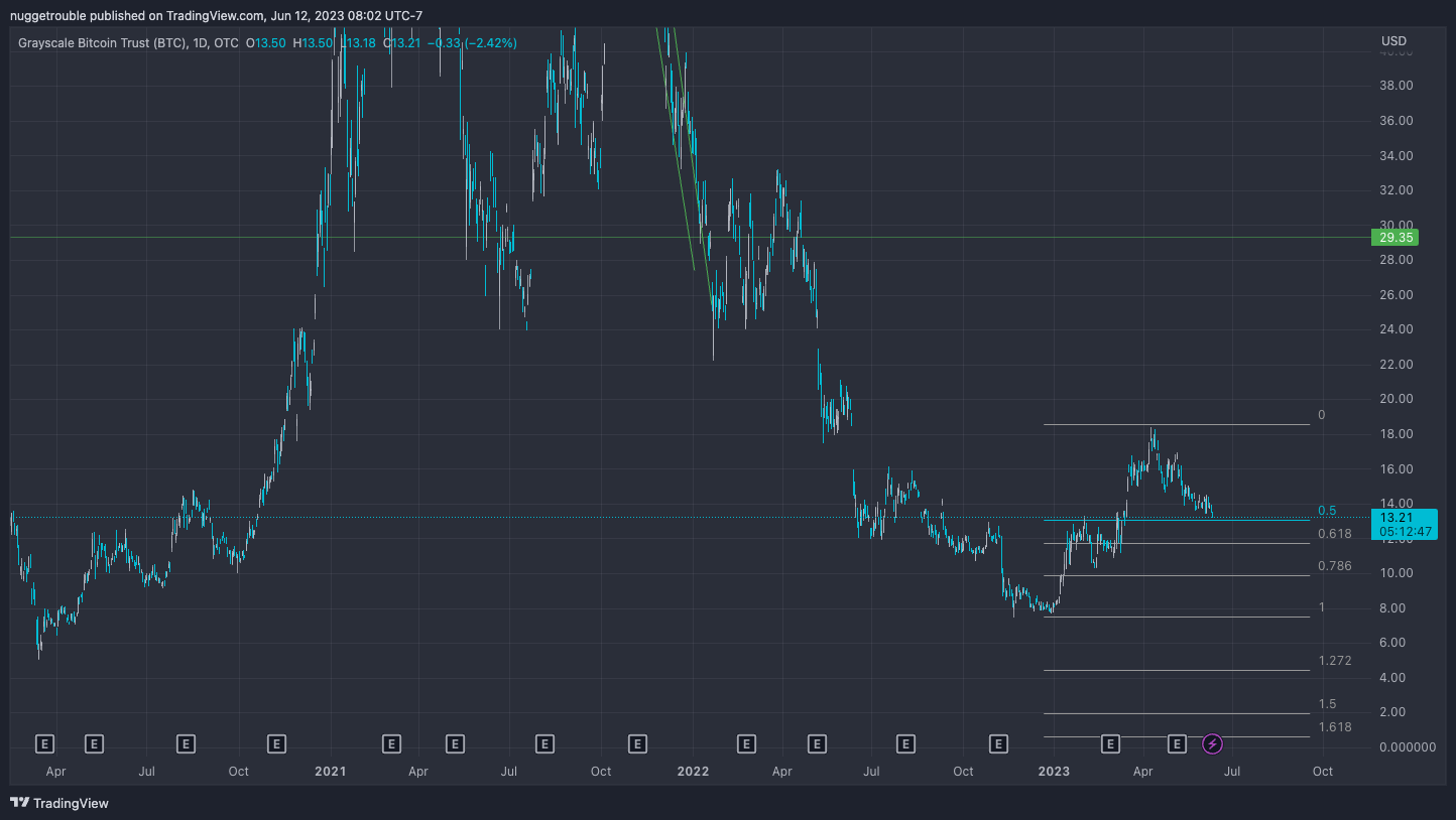 OTC:GBTC Chart Image by arama-nuggetrouble