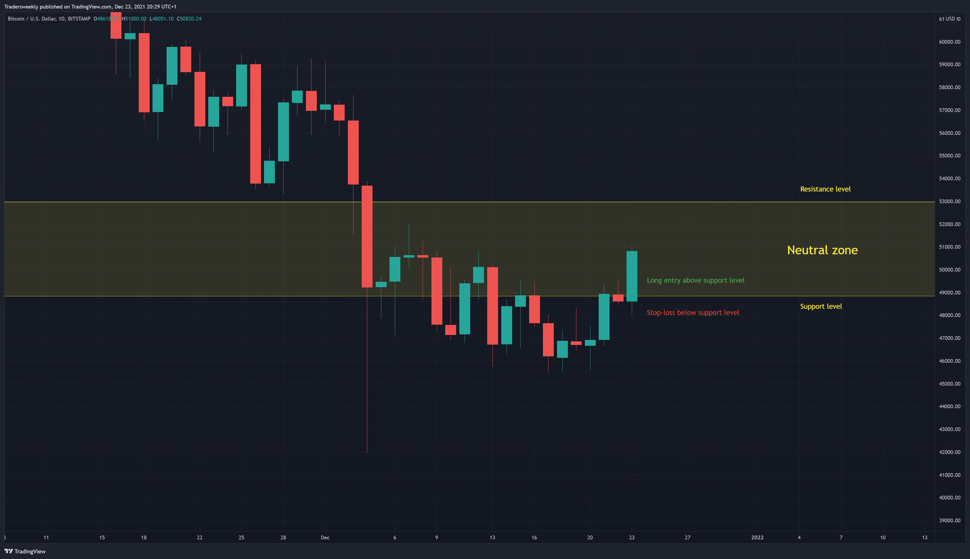 BITSTAMP:BTCUSD Chart Image by Tradersweekly