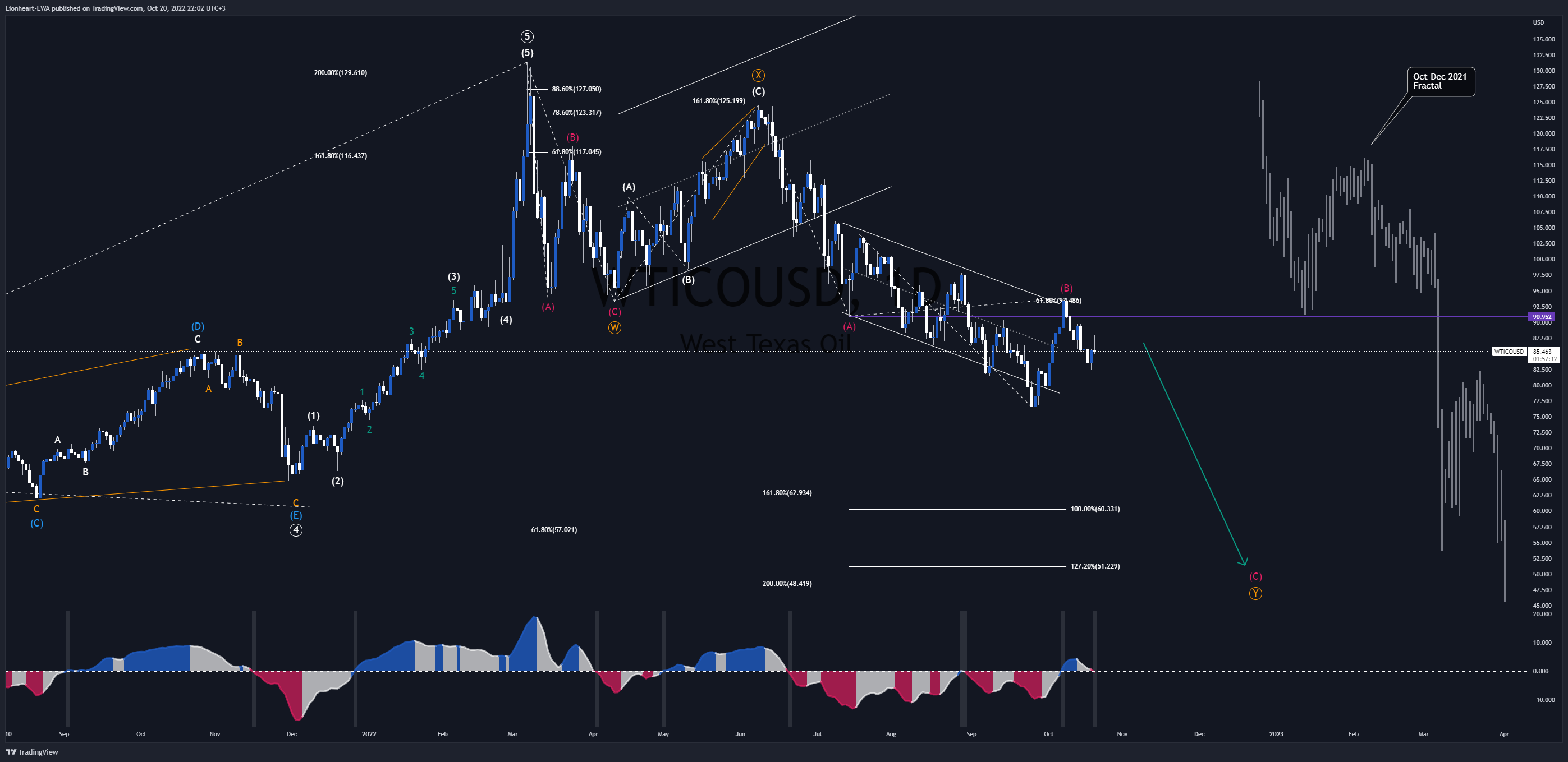 OANDA:WTICOUSD Chart Image by EW4X