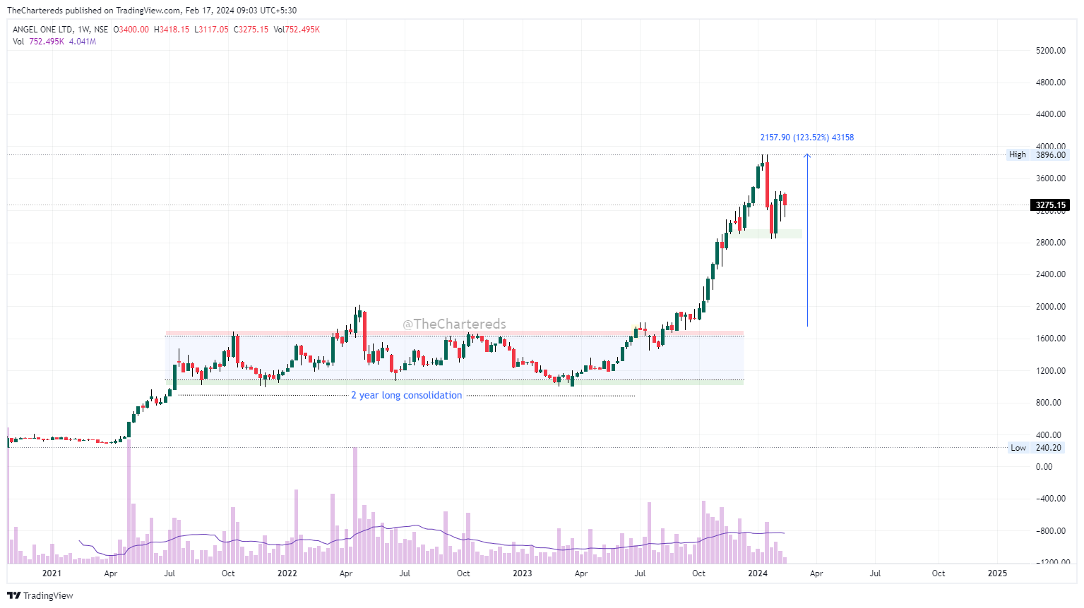 NSE:ANGELONE Chart Image by TheChartereds