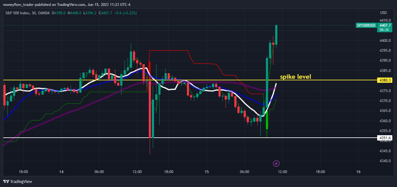 OANDA:SPX500USD Chart Image by moneyflow_trader