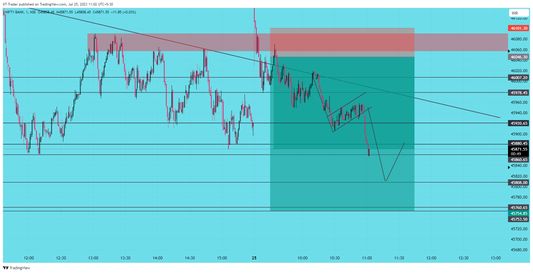NSE:BANKNIFTY Chart Image by IIT-Trader