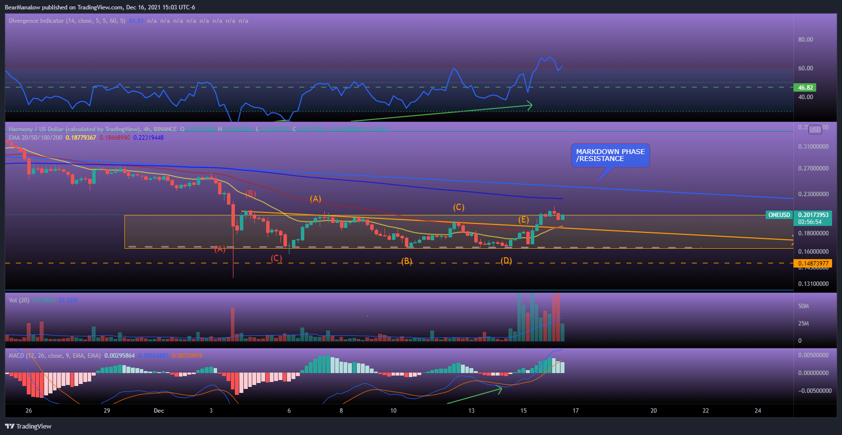 BINANCE:ONEUSD Chart Image by BearManalow