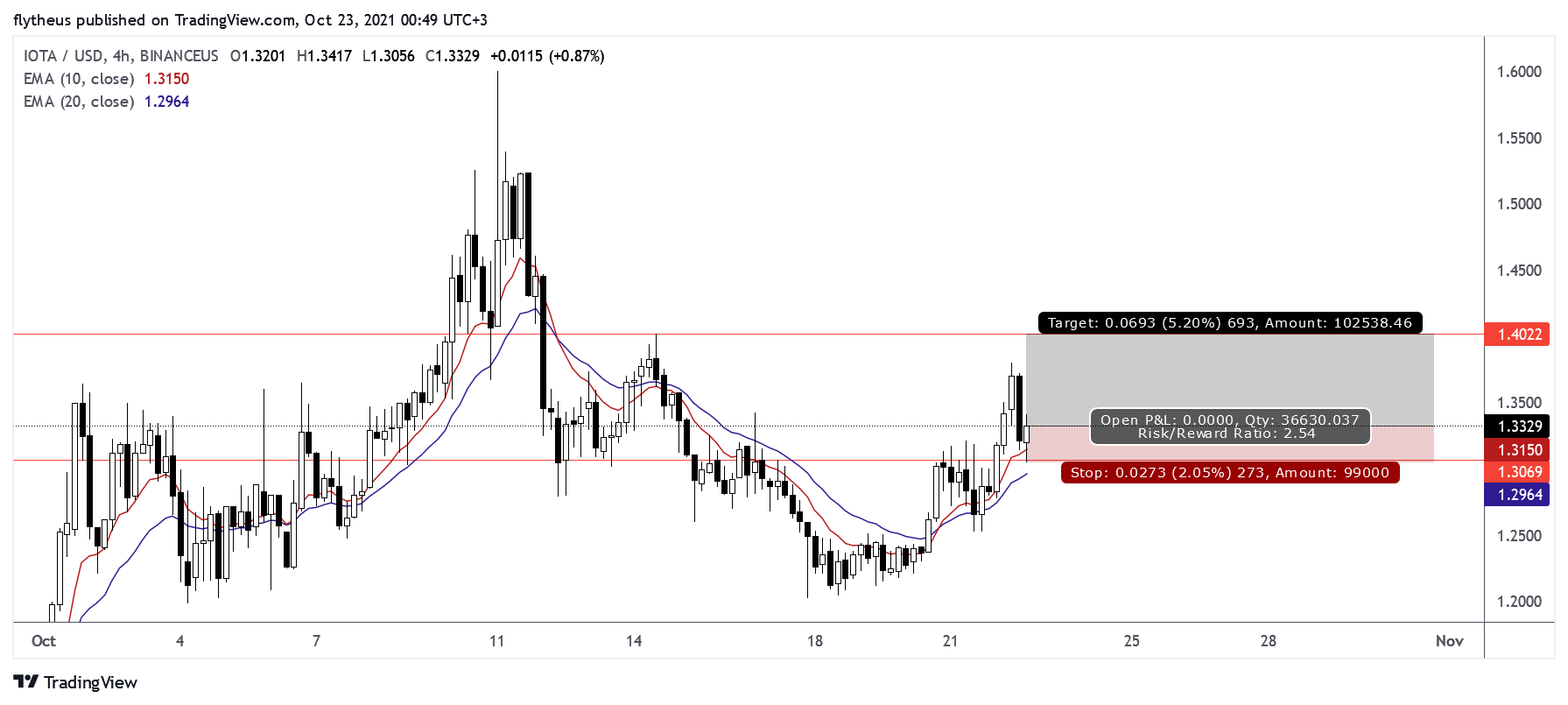 BINANCEUS:IOTAUSD Chart Image by TradeLive-