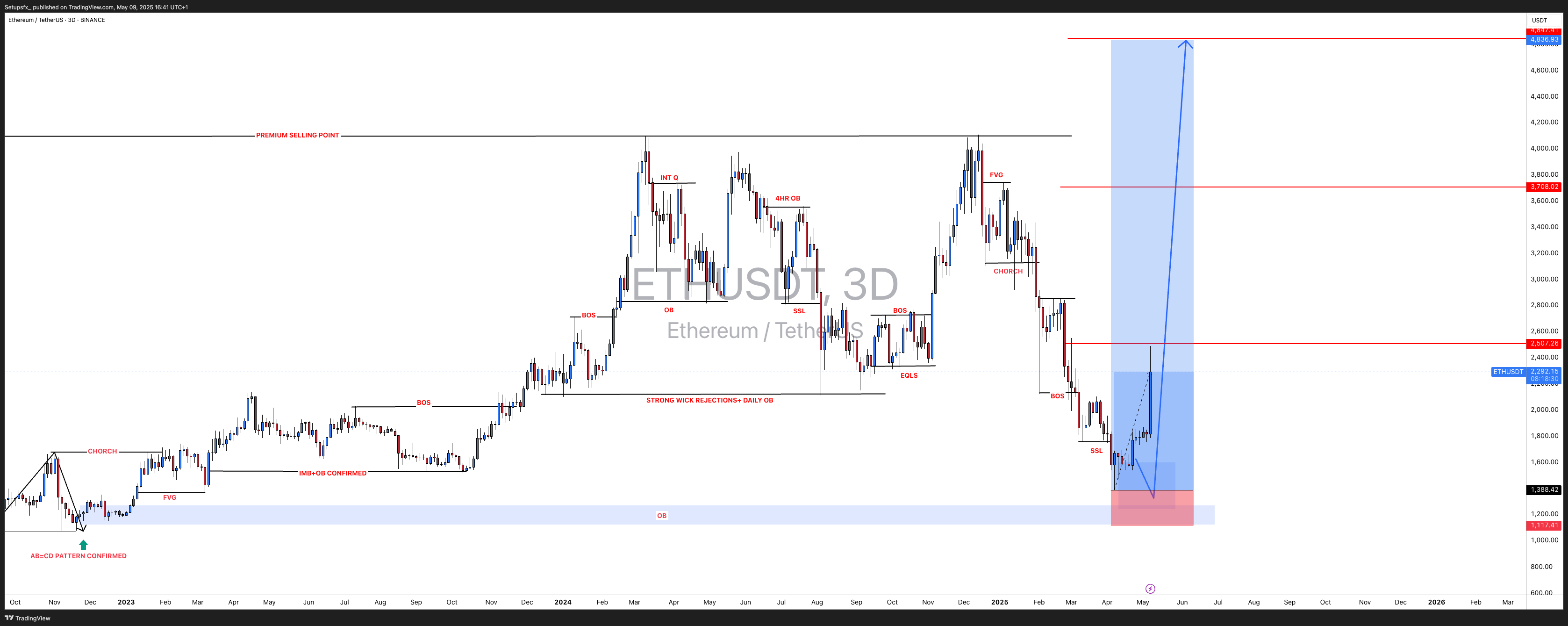 BINANCE:ETHUSDT Chart Image by Setupsfx_