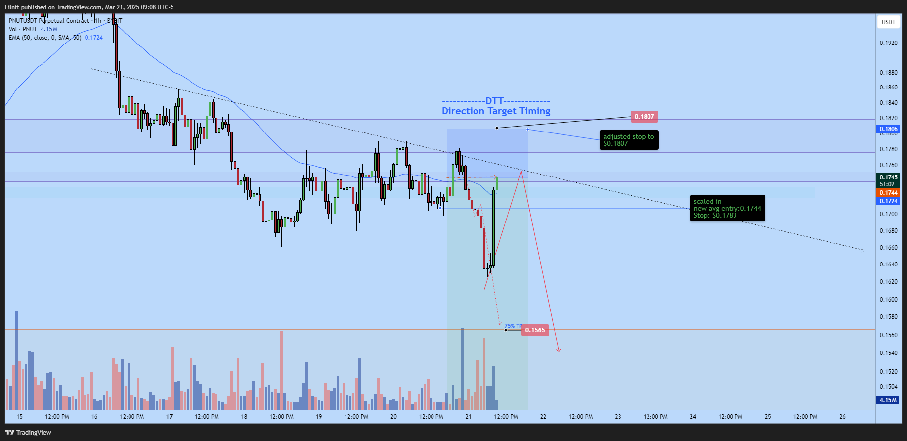 BYBIT:PNUTUSDT.P Chart Image by Filnft