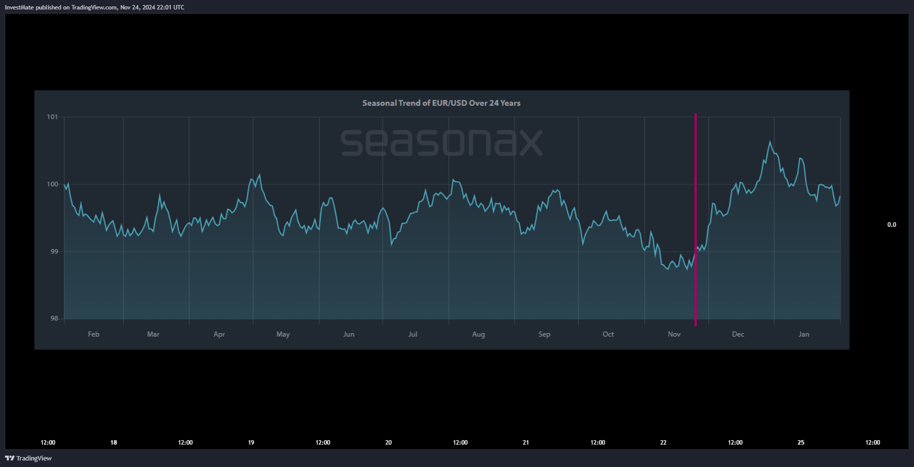 CAPITALCOM:US100 Chart Image by InvestMate