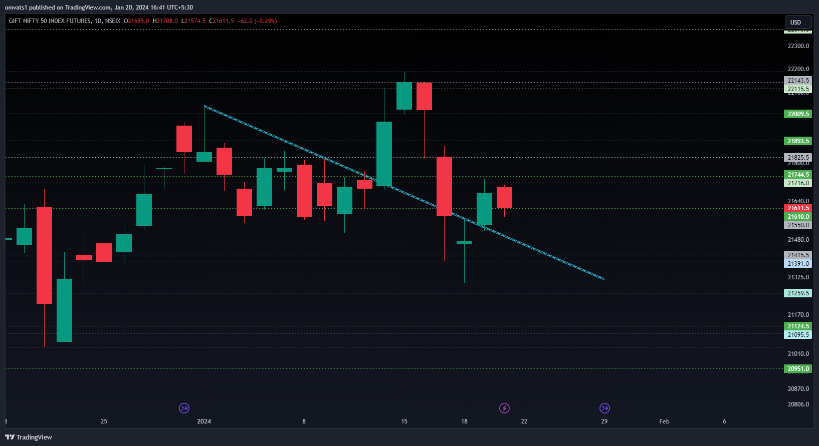 NSEIX:NIFTY1! Chart Image by omvats1