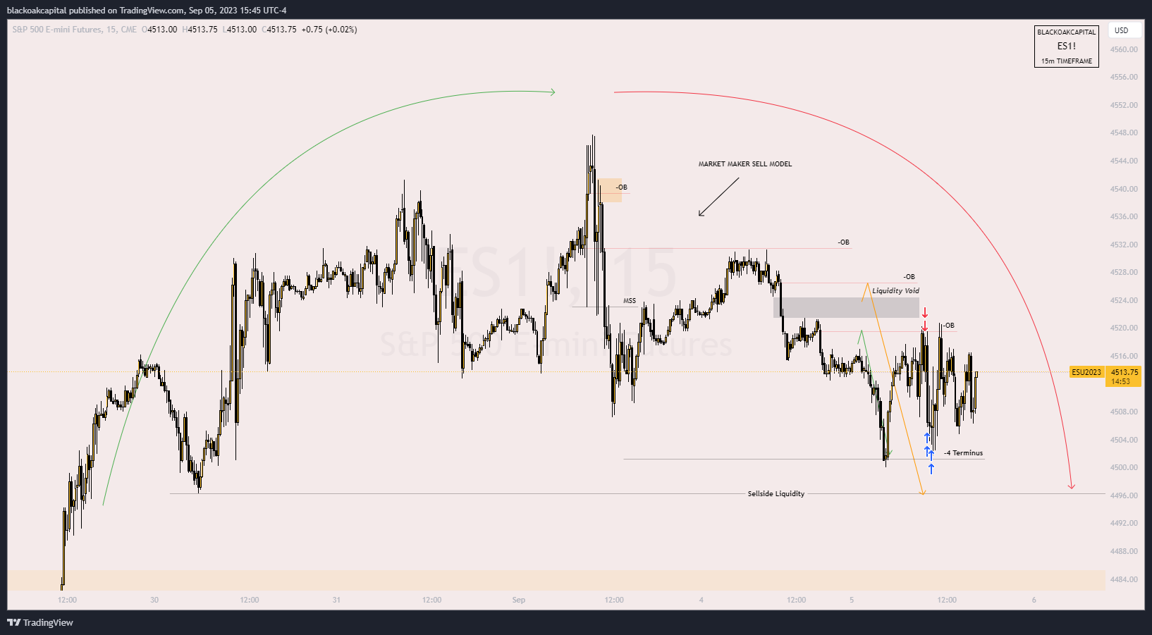 CME_MINI:ES1! Chart Image by blackoakcapital