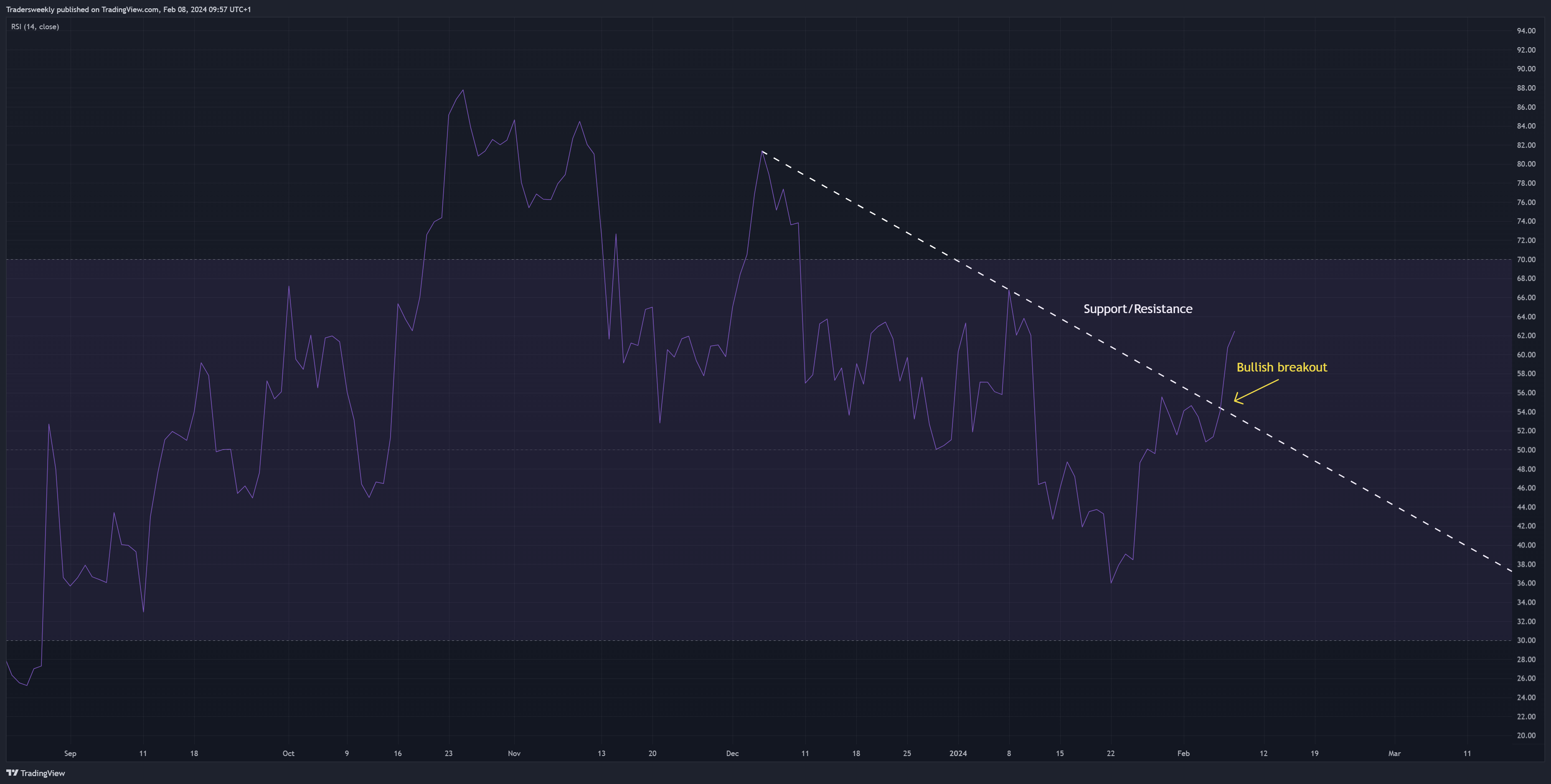 BITSTAMP:BTCUSD Chart Image by Tradersweekly