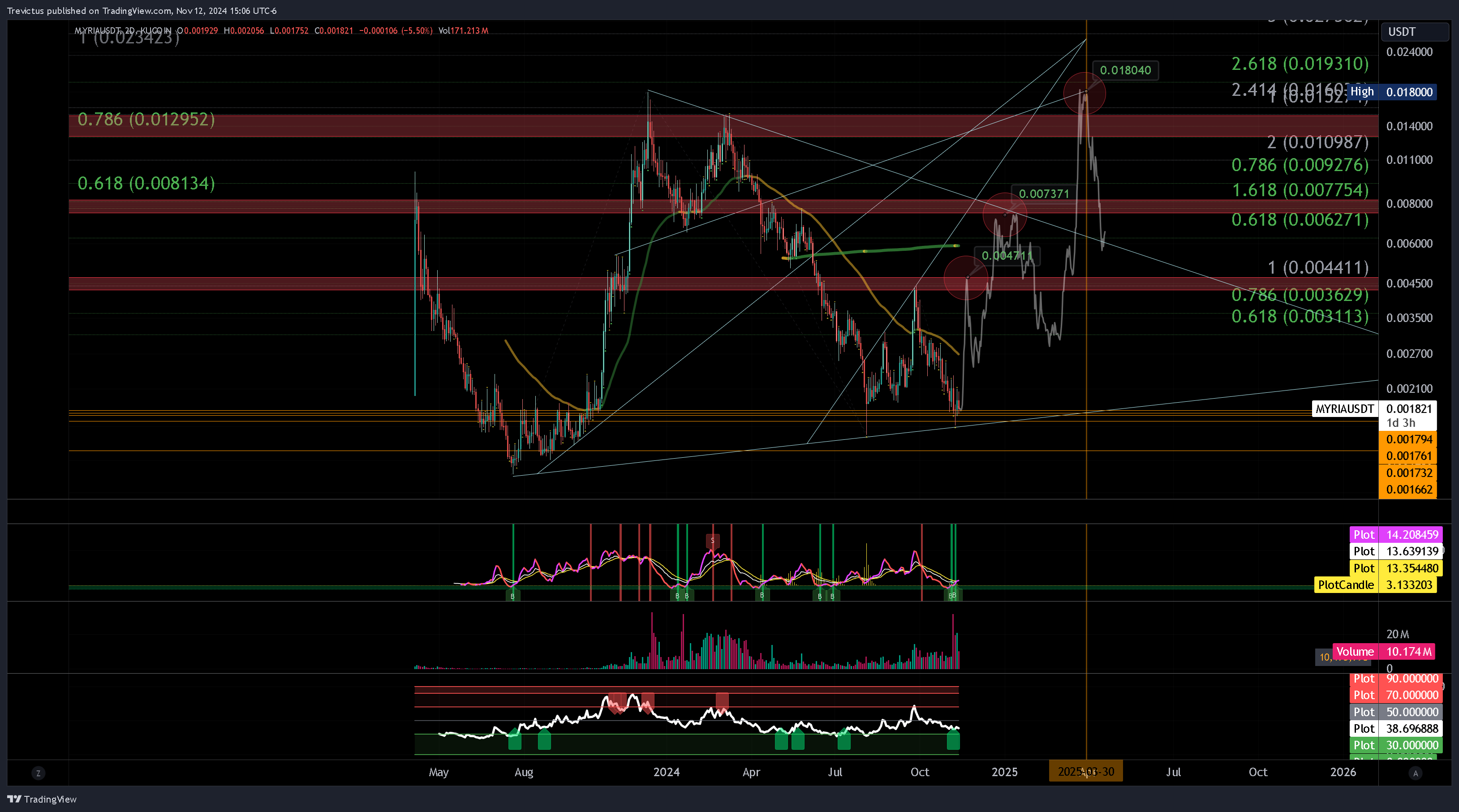 KUCOIN:MYRIAUSDT Chart Image by Trevictus