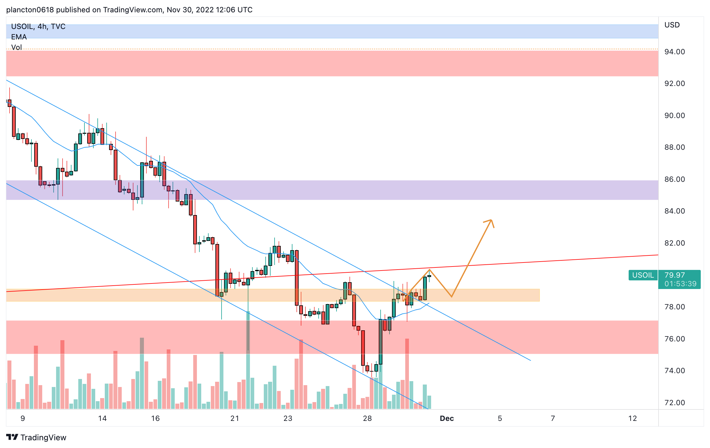 TVC:USOIL Chart Image by InkyGrip