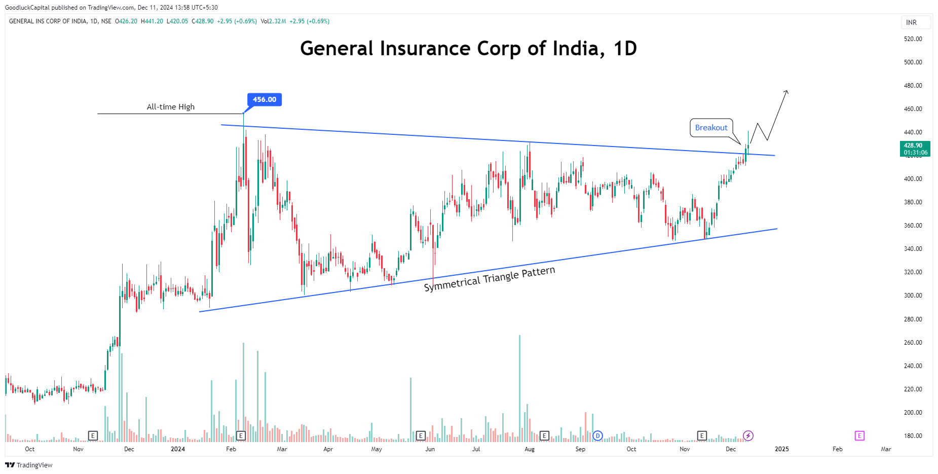 NSE:GICRE Chart Image by GoodluckCapital
