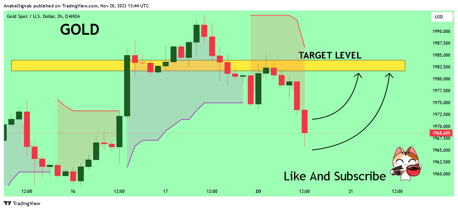 OANDA:XAUUSD Chart Image by AnabelSignals