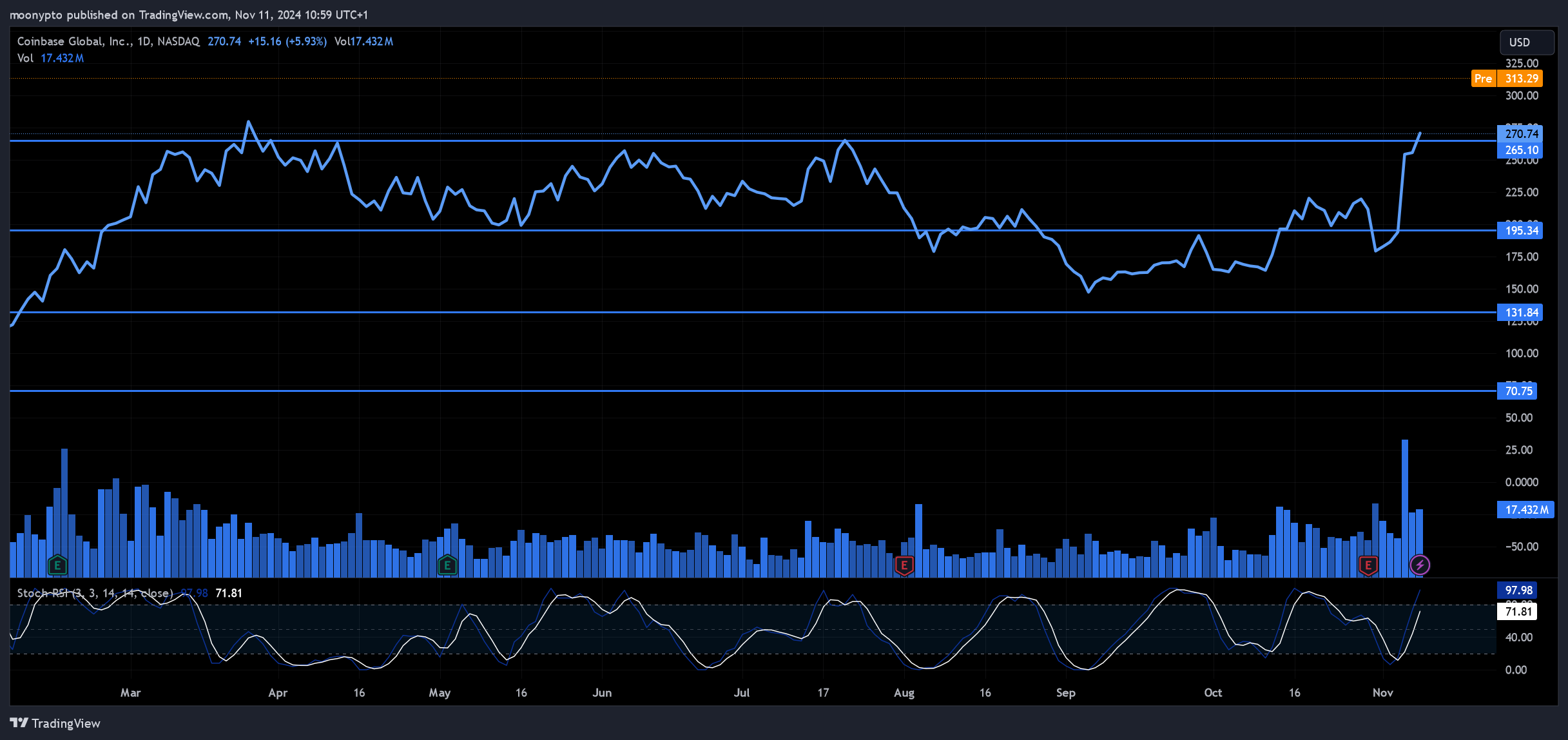 BATS:COIN Chart Image by moonypto