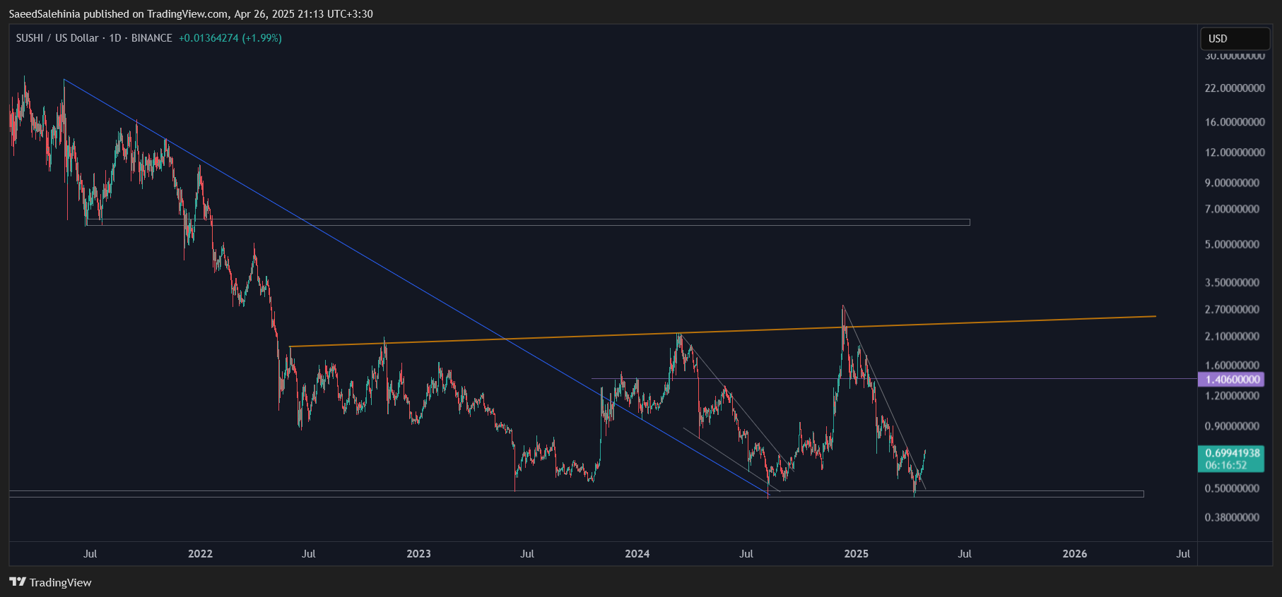 BINANCE:SUSHIUSD Chart Image by SaeedSalehinia