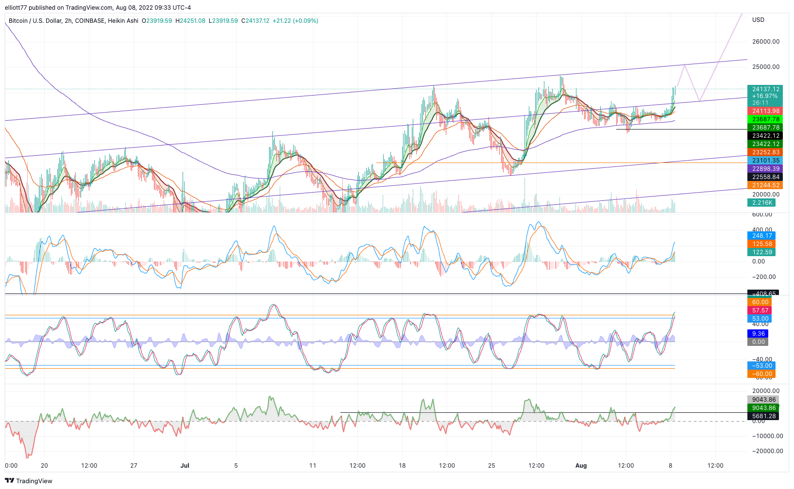 COINBASE:BTCUSD Chart Image by elliott77