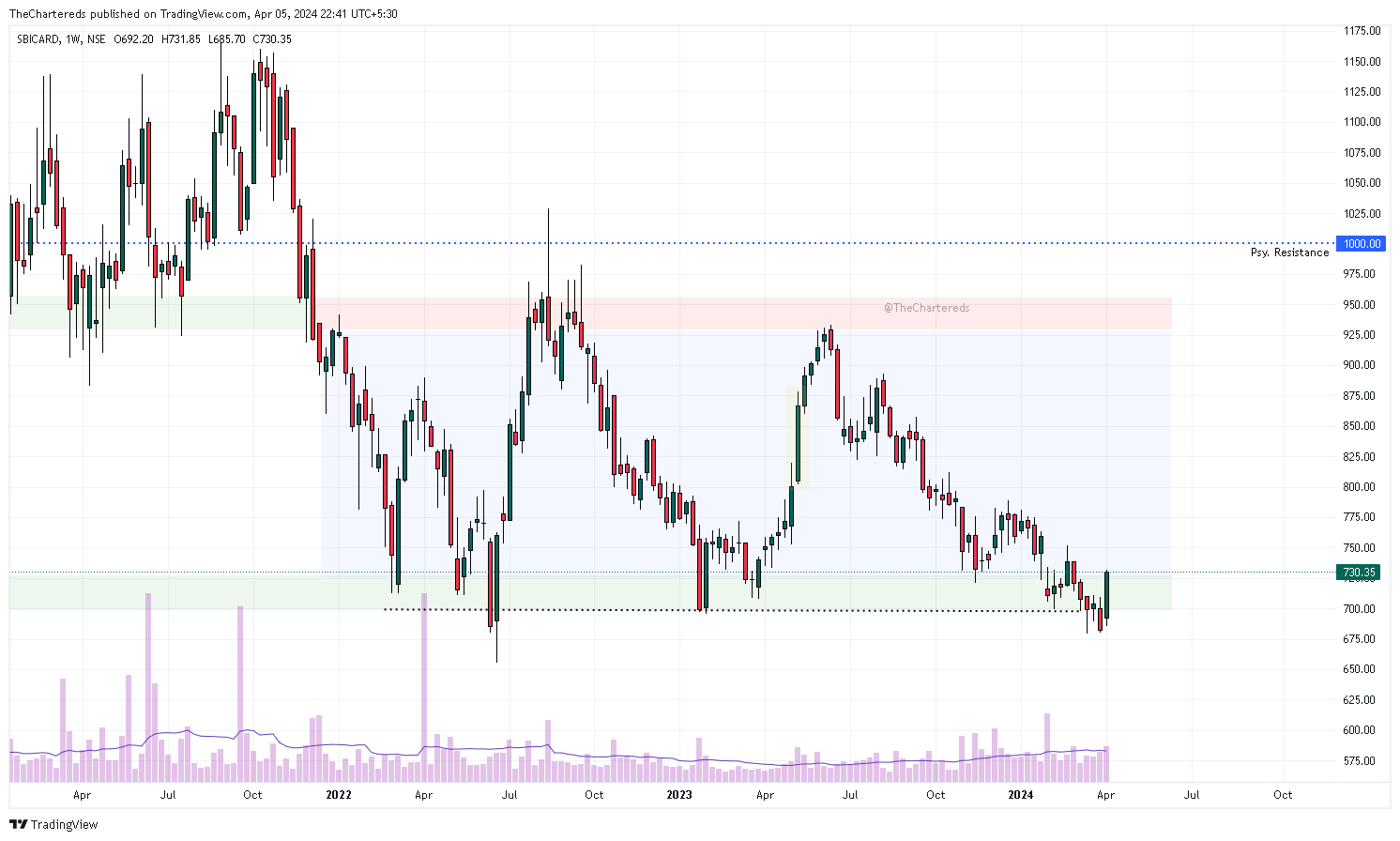 NSE:SBICARD Chart Image by TheChartereds
