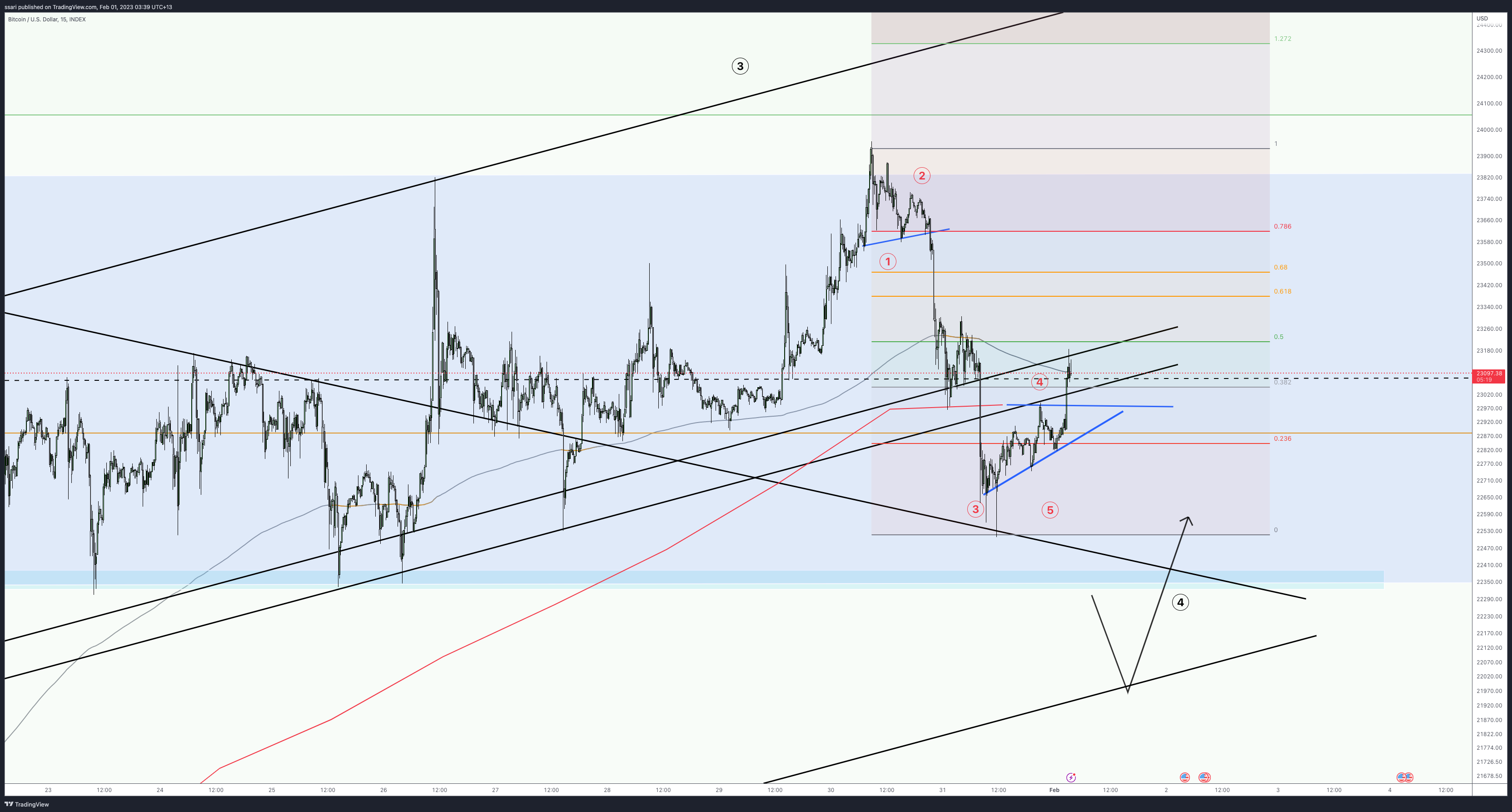 INDEX:BTCUSD Chart Image by ssari