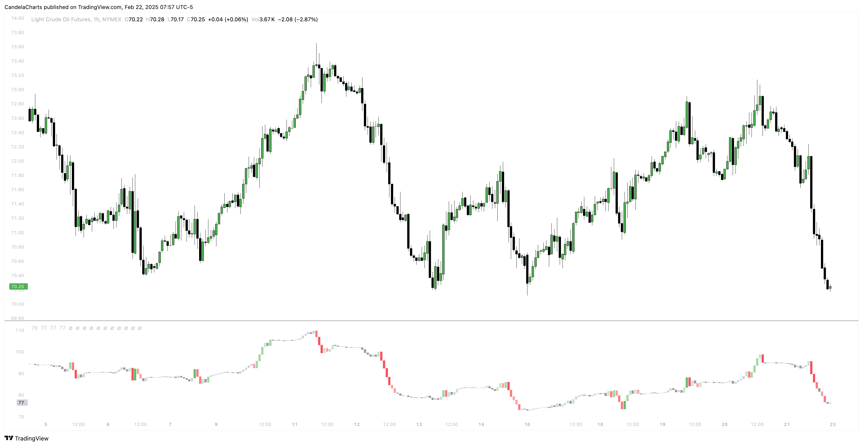 NYMEX:CL1! Chart Image by CandelaCharts