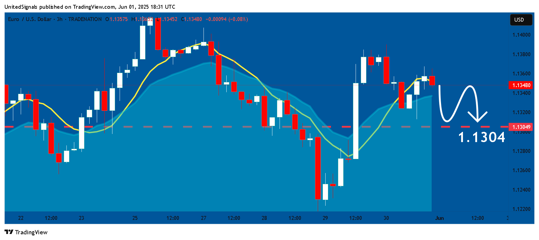 TRADENATION:EURUSD Chart Image by UnitedSignals