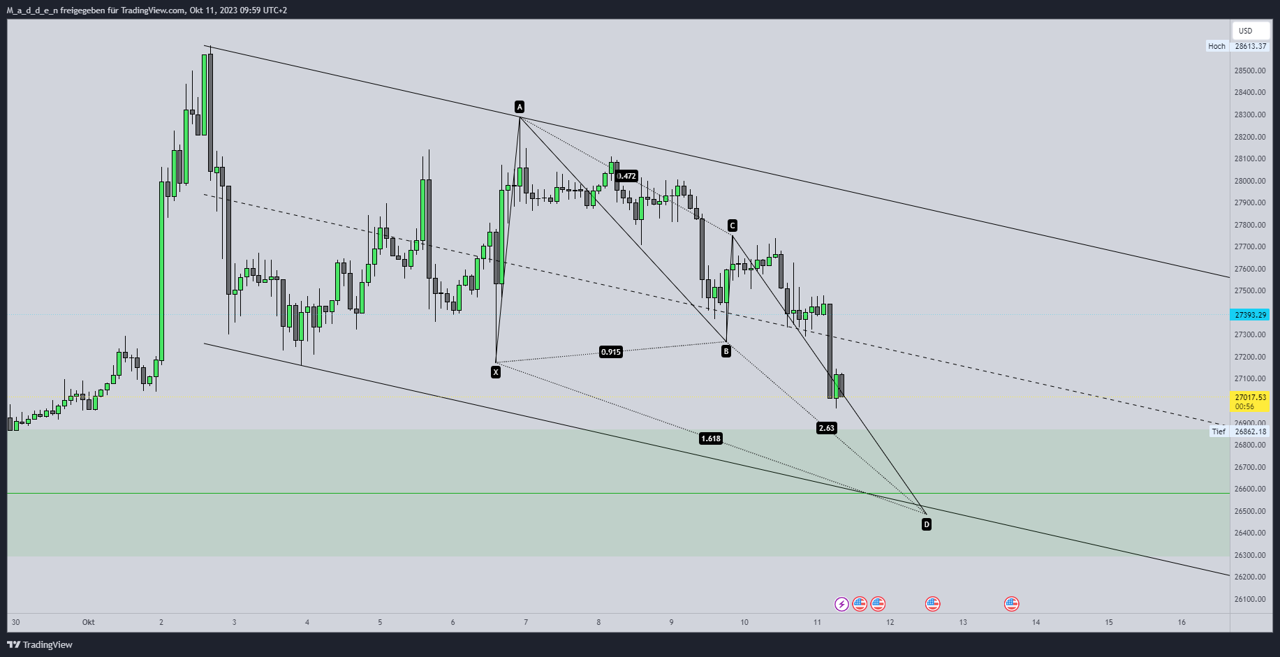 COINBASE:BTCUSD Chart Image by M_a_d_d_e_n