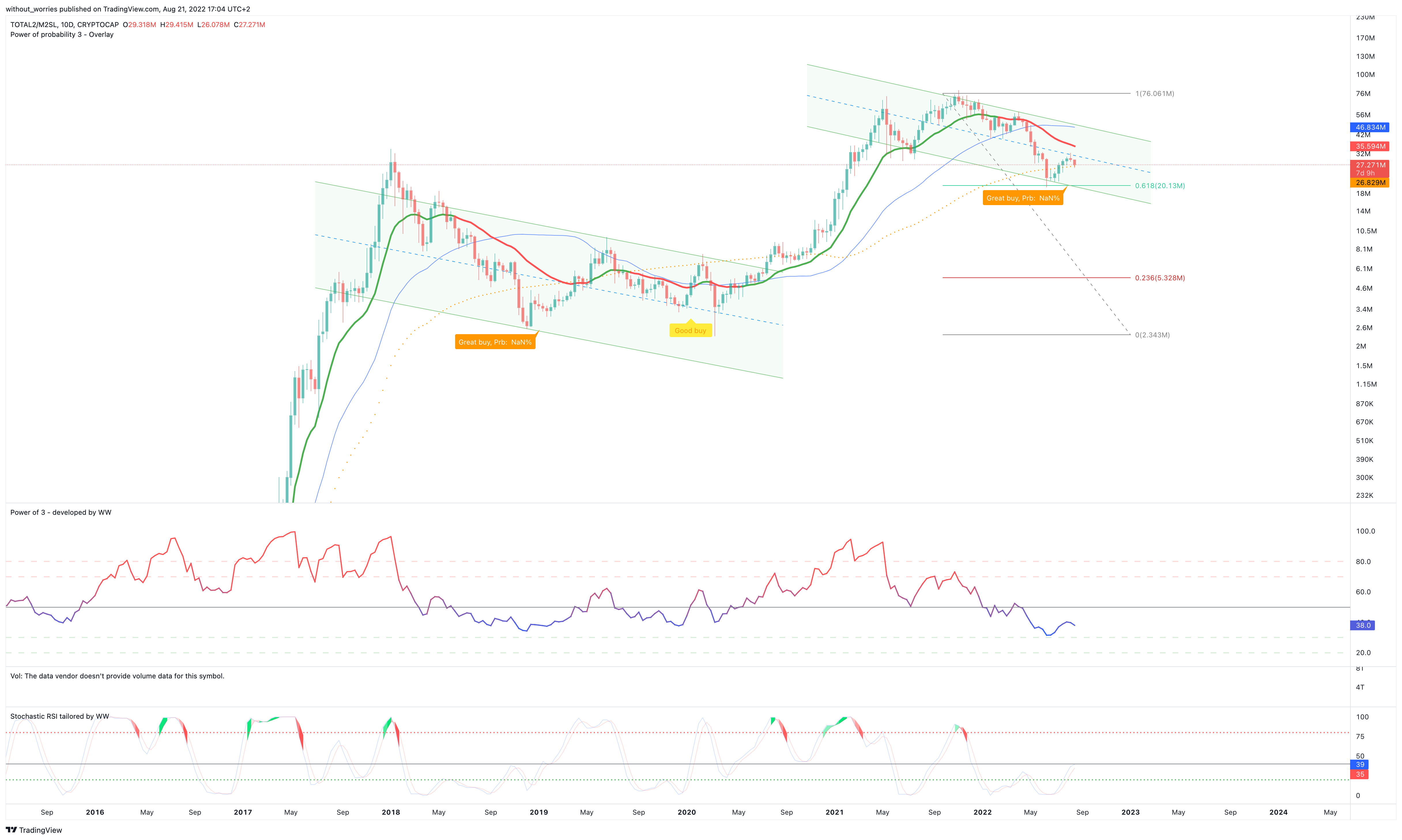 CRYPTOCAP:TOTAL2/FRED:M2SL Chart Image by without_worries