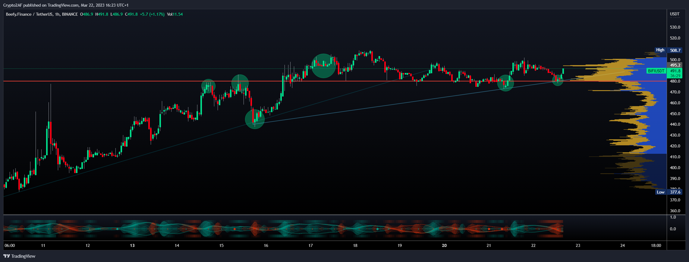 BINANCE:BIFIUSDT Chart Image by Crypto2AF