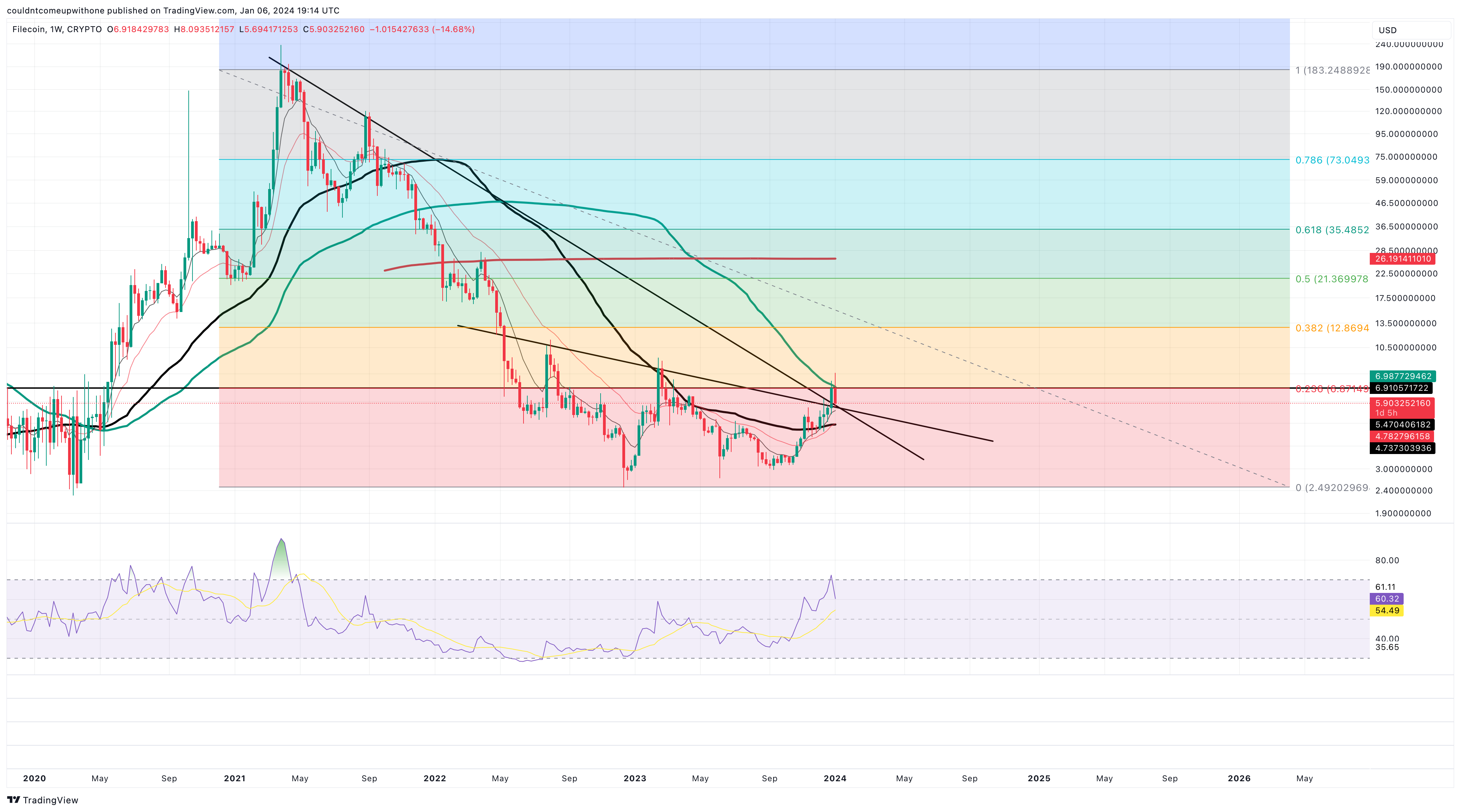 CRYPTO:FILUSD Chart Image by couldntcomeupwithone