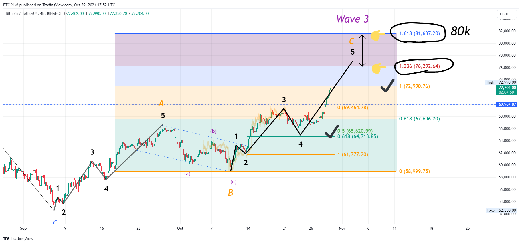 BINANCE:BTCUSDT Chart Image by BTC-XLM