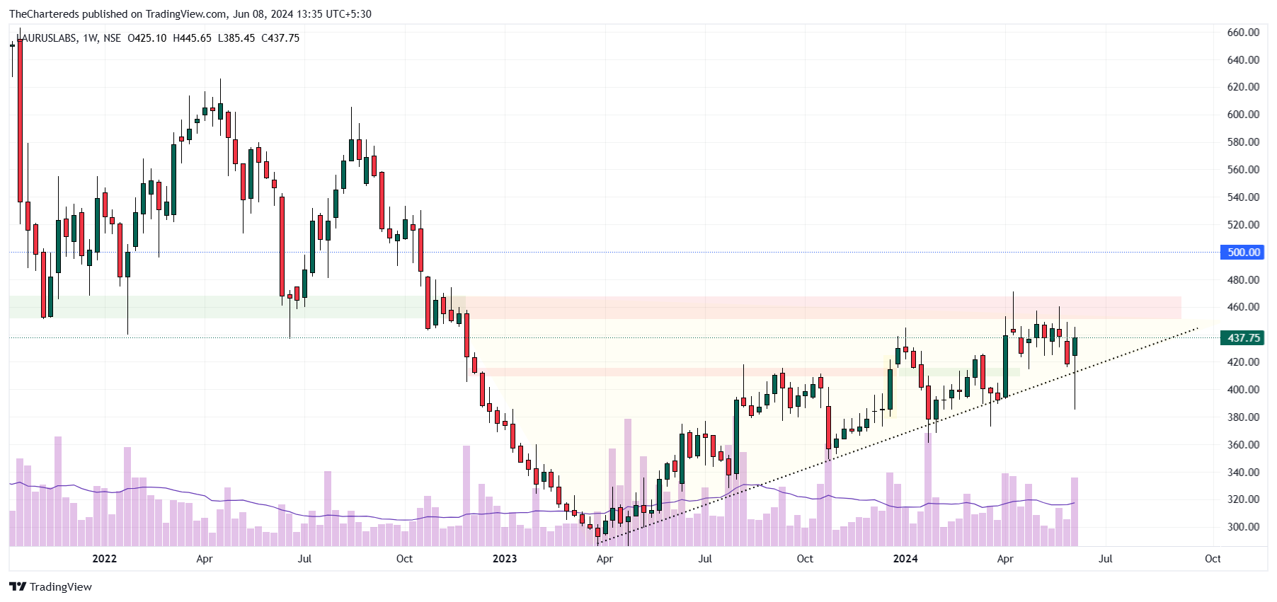 NSE:LAURUSLABS Chart Image by TheChartereds