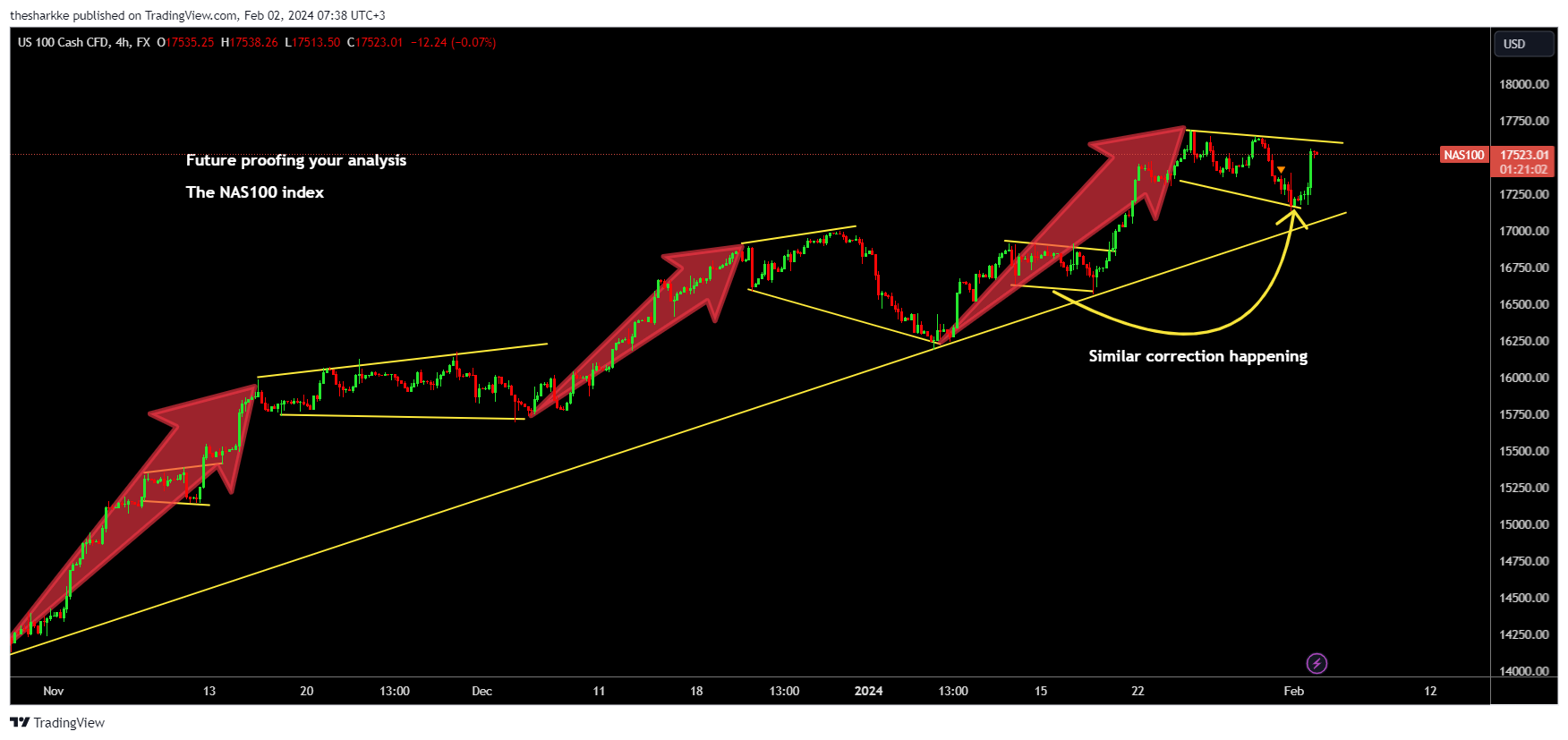 FX:NAS100 Chart Image by thesharkke