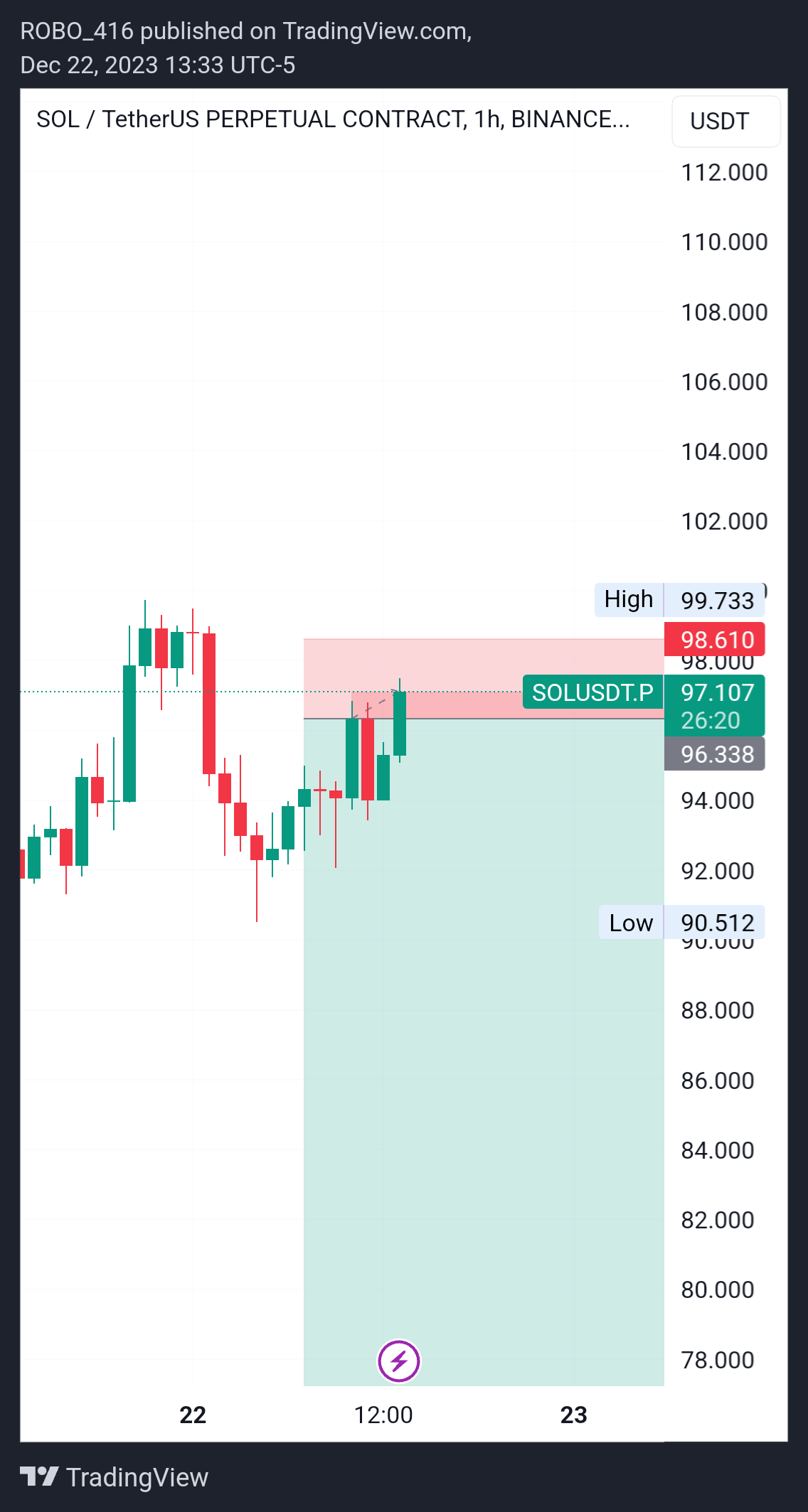 BINANCE:SOLUSDT.P Chart Image by ROBO416