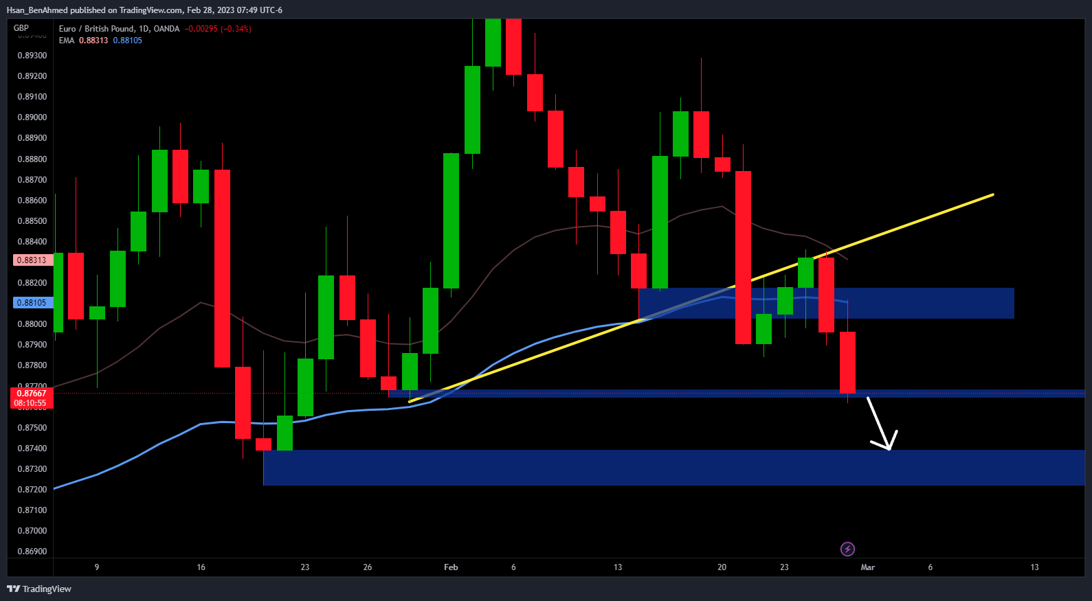 OANDA:EURGBP Chart Image by Hsan_BenAhmed