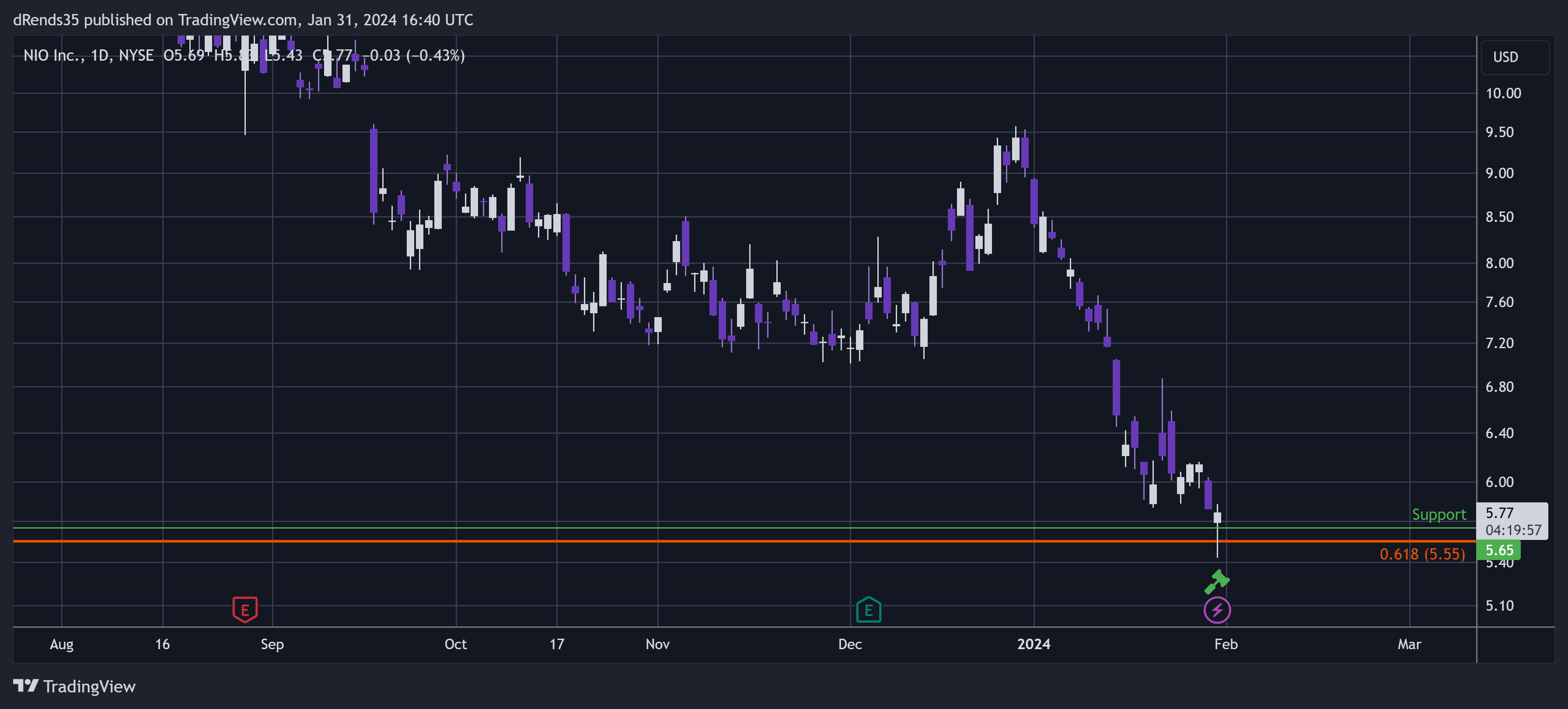 BATS:NIO Chart Image by dRends35